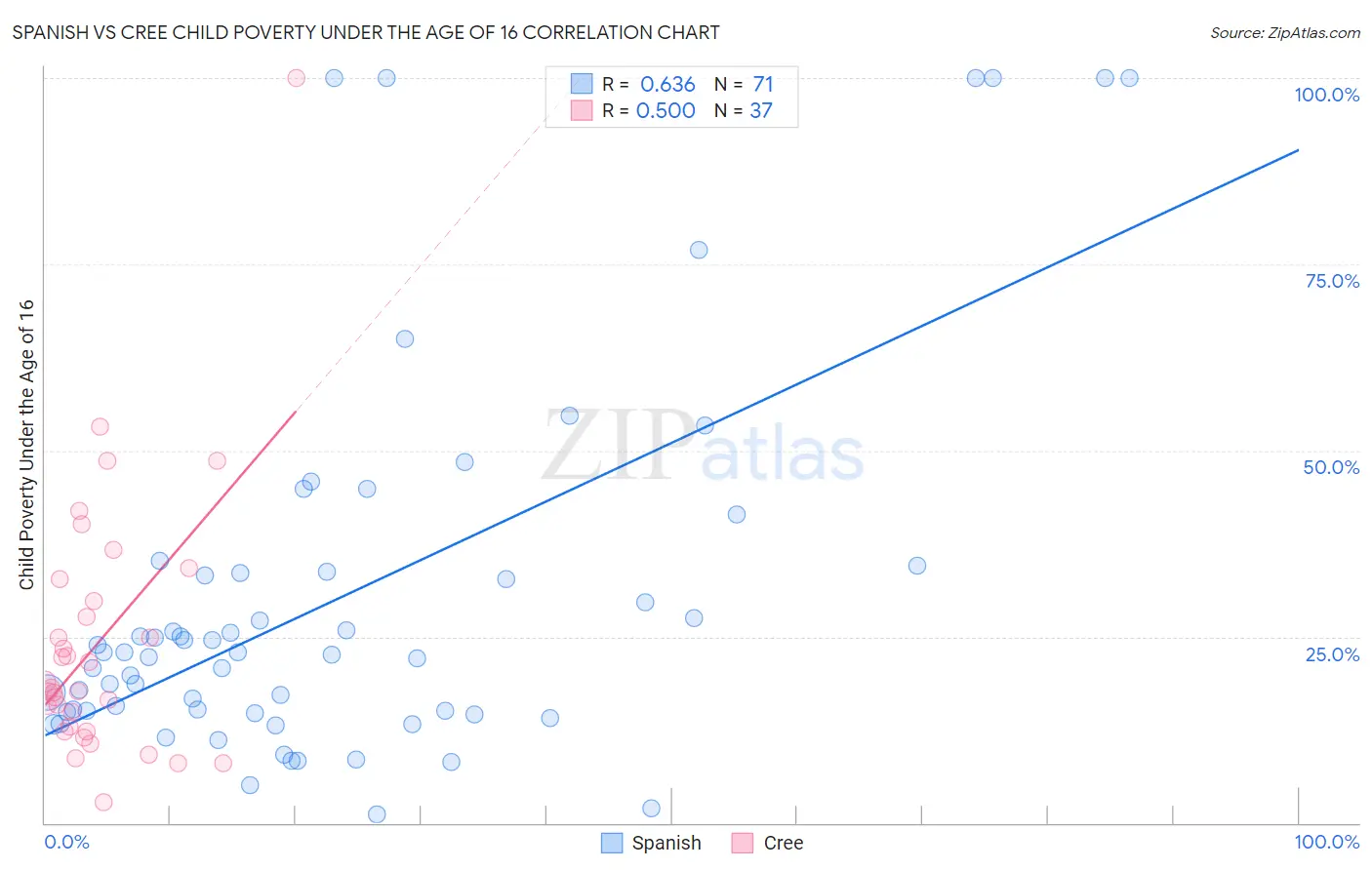 Spanish vs Cree Child Poverty Under the Age of 16