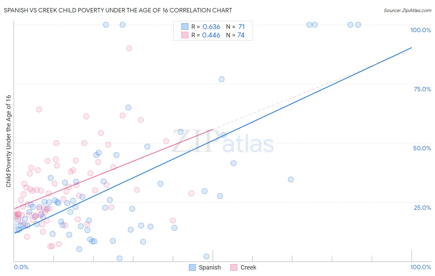 Spanish vs Creek Child Poverty Under the Age of 16
