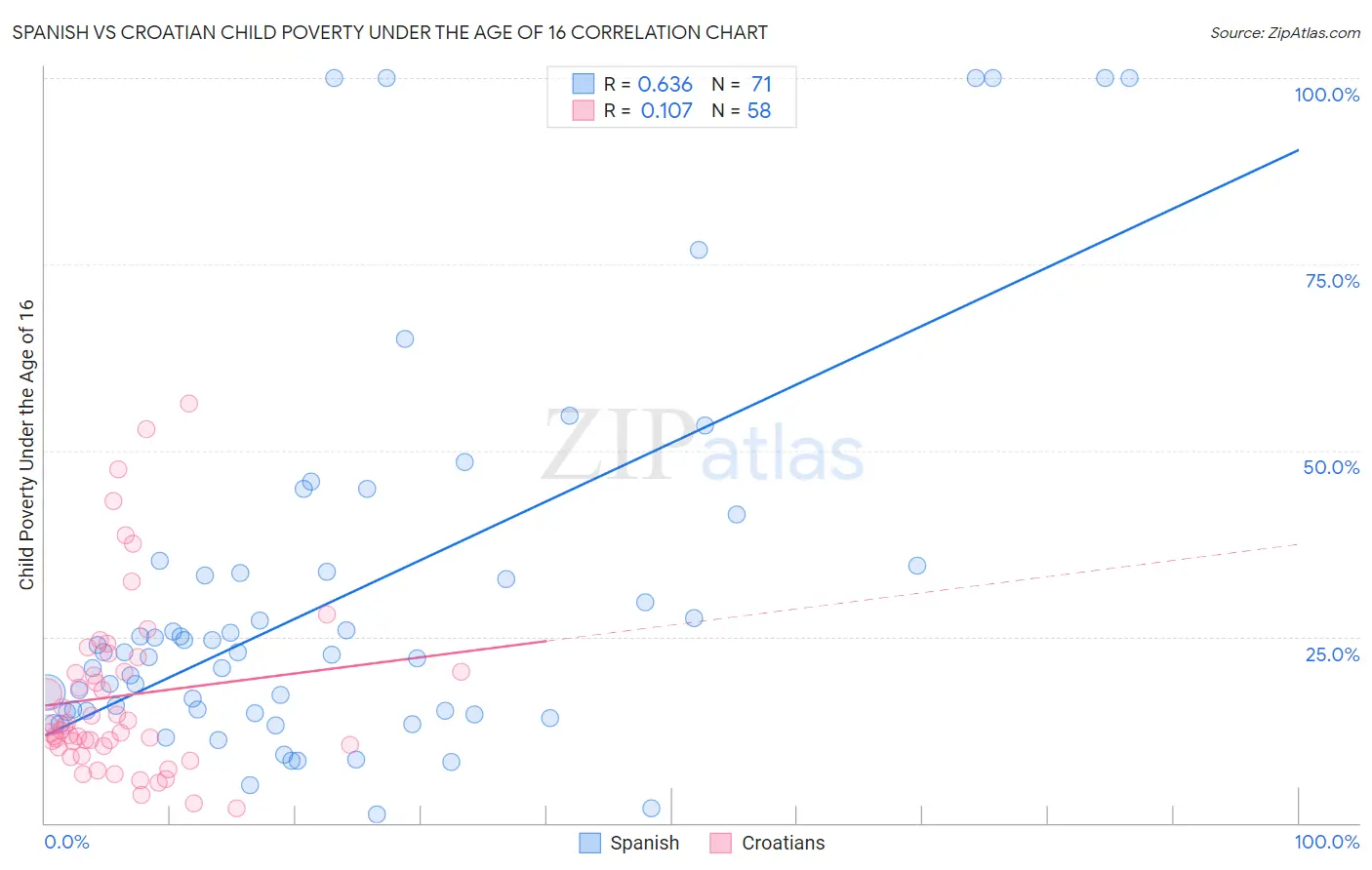 Spanish vs Croatian Child Poverty Under the Age of 16