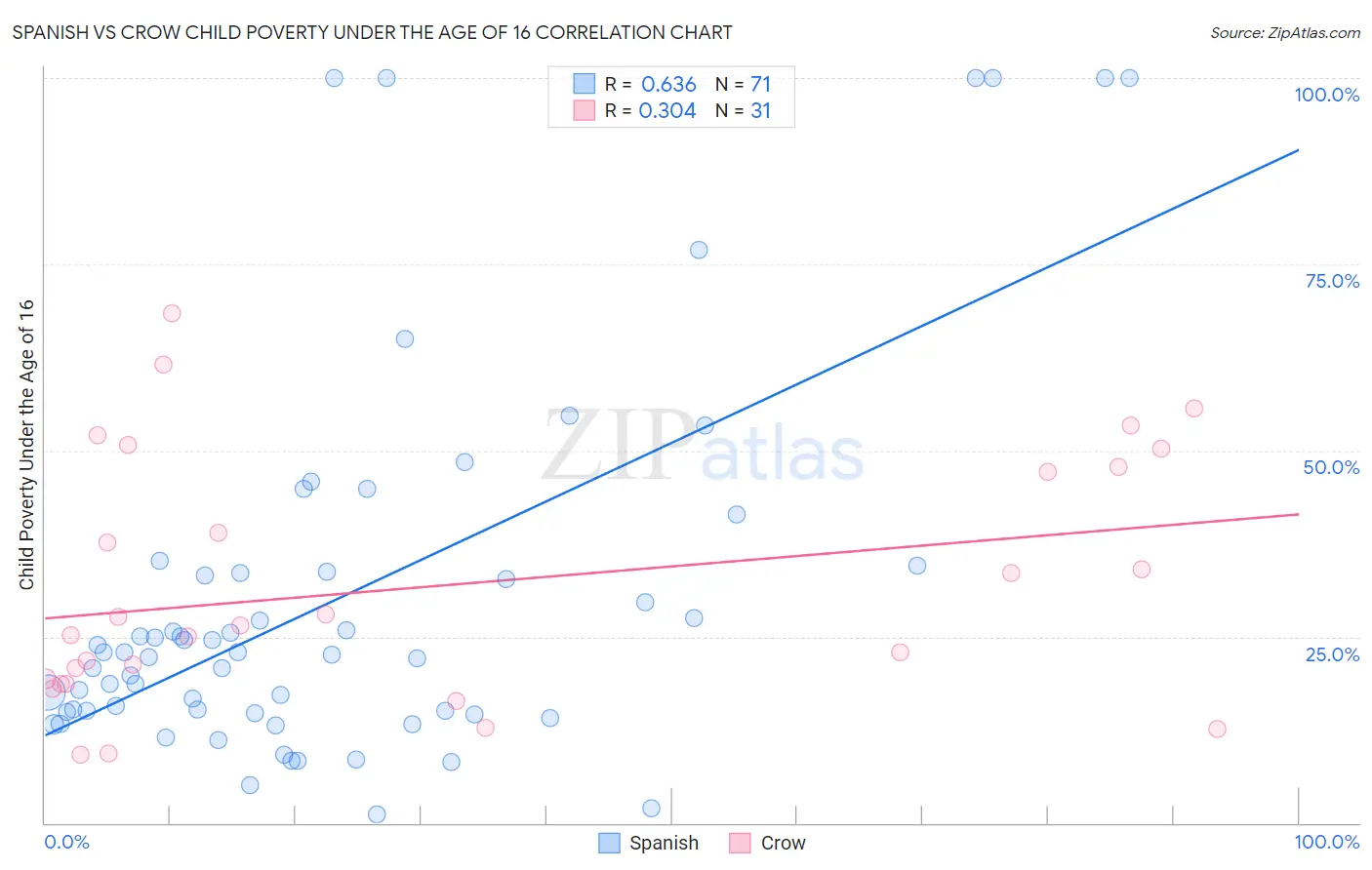 Spanish vs Crow Child Poverty Under the Age of 16