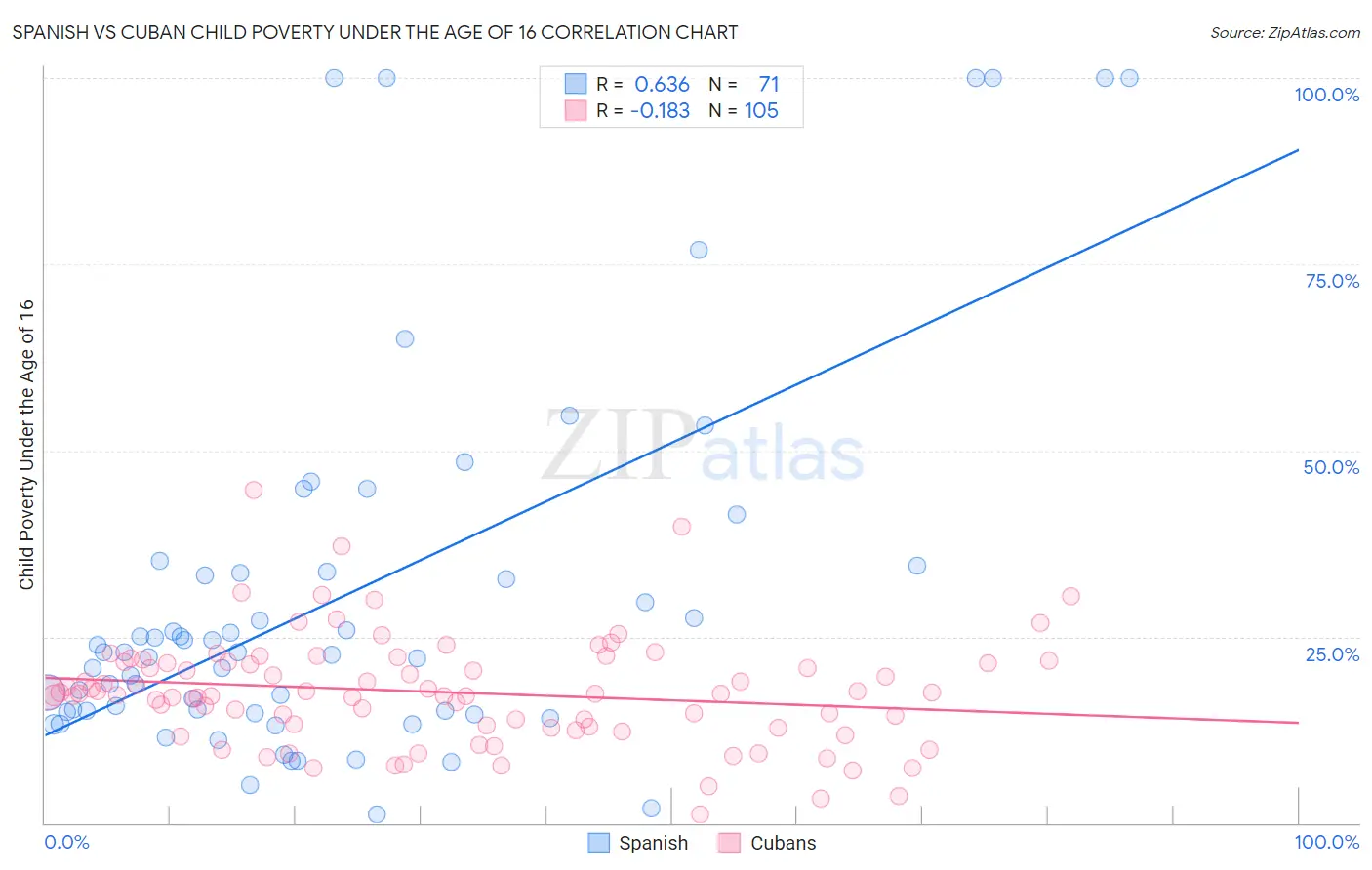 Spanish vs Cuban Child Poverty Under the Age of 16