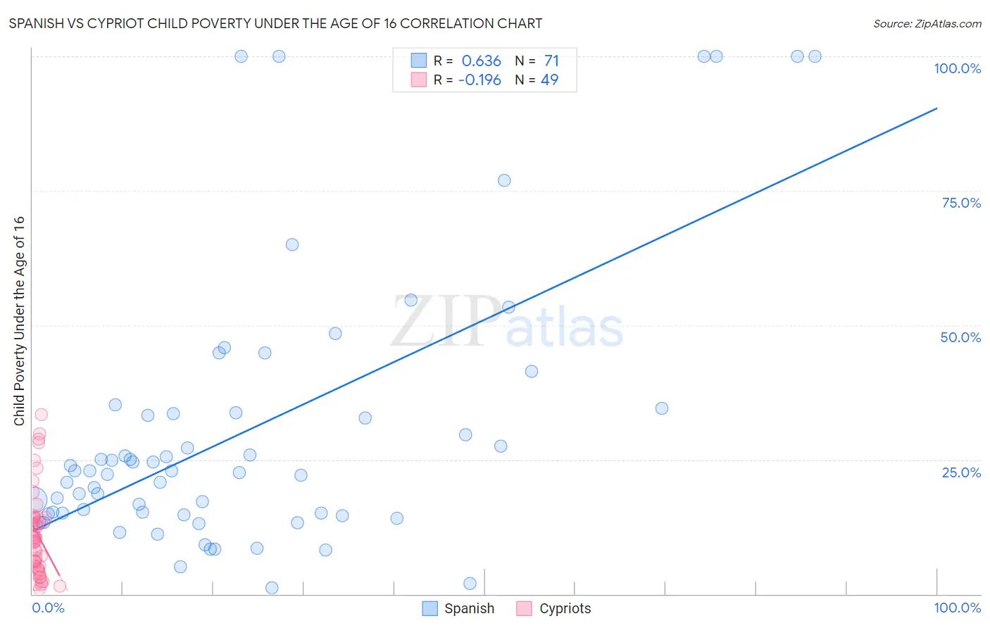 Spanish vs Cypriot Child Poverty Under the Age of 16