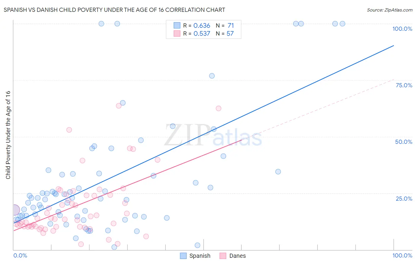 Spanish vs Danish Child Poverty Under the Age of 16