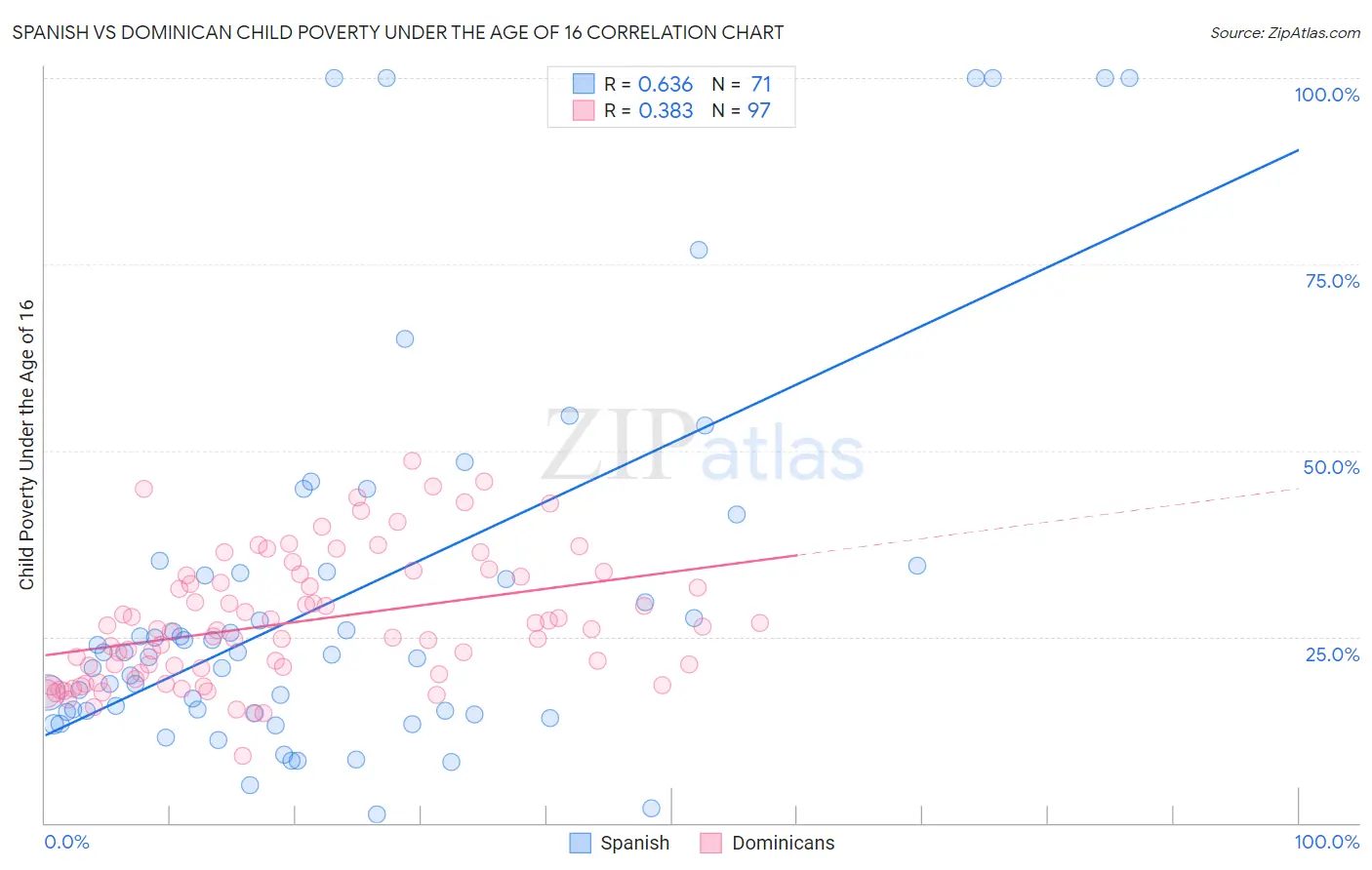 Spanish vs Dominican Child Poverty Under the Age of 16