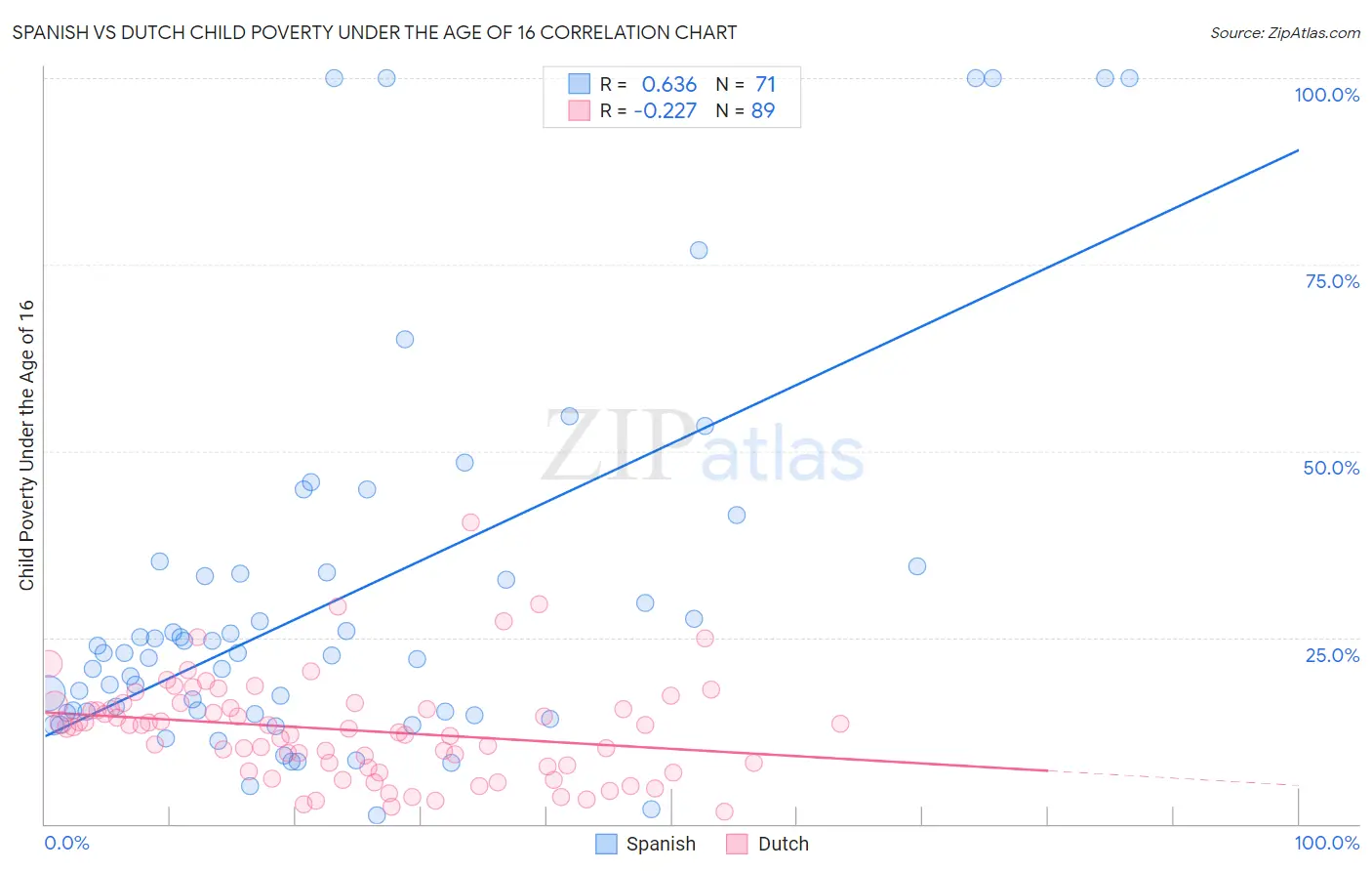 Spanish vs Dutch Child Poverty Under the Age of 16