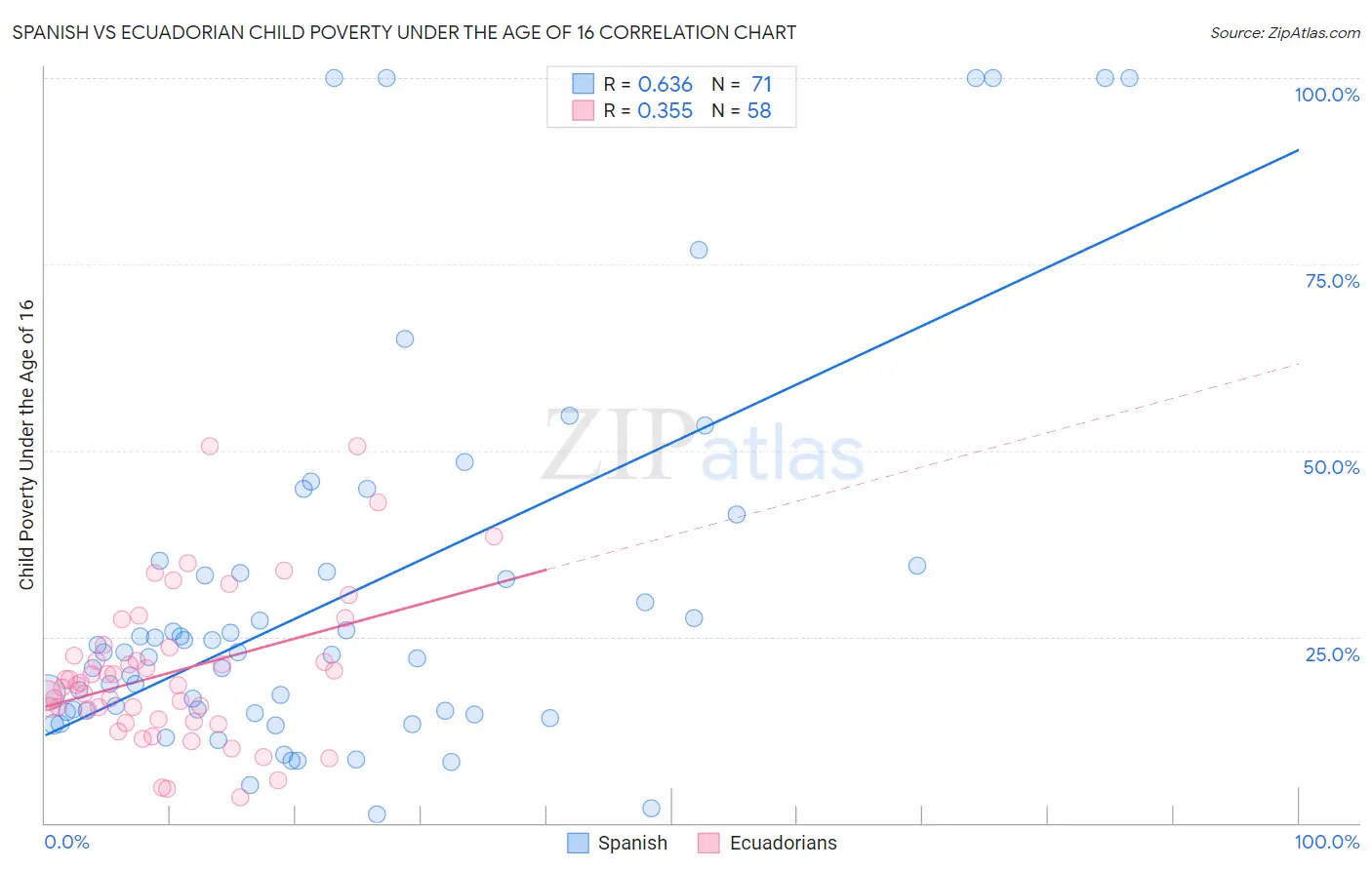 Spanish vs Ecuadorian Child Poverty Under the Age of 16