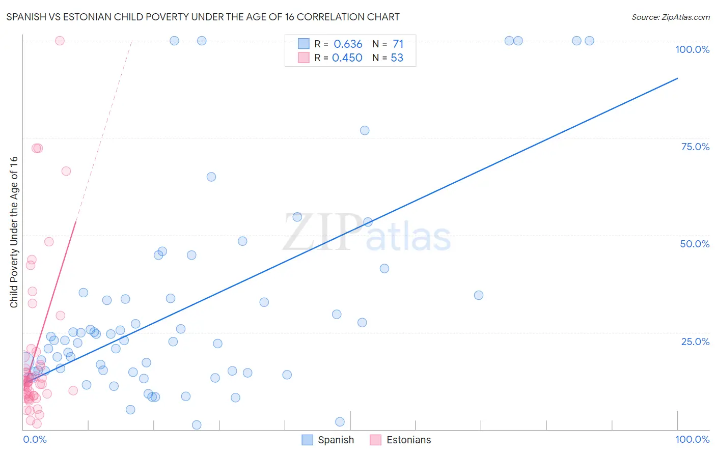 Spanish vs Estonian Child Poverty Under the Age of 16