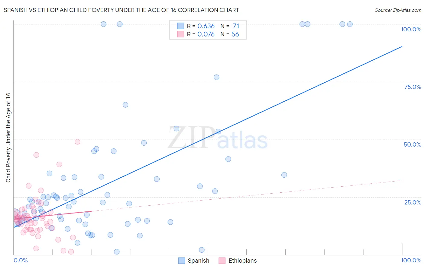 Spanish vs Ethiopian Child Poverty Under the Age of 16