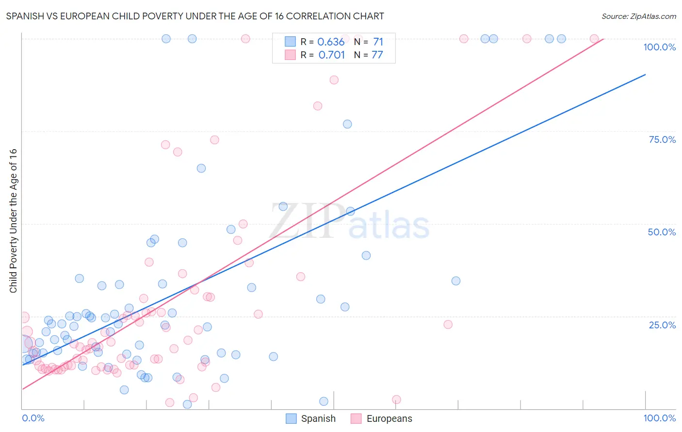 Spanish vs European Child Poverty Under the Age of 16