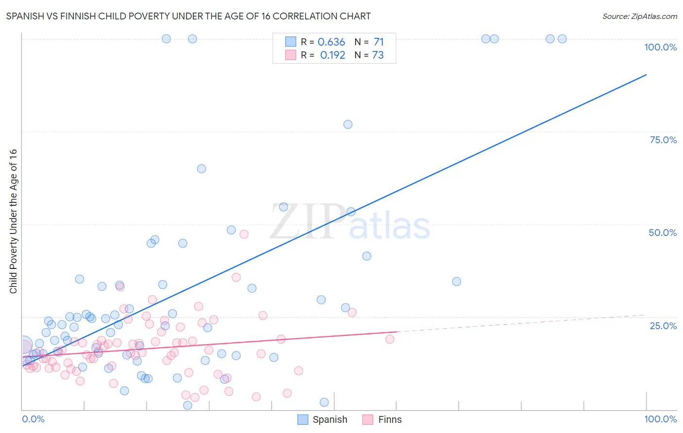 Spanish vs Finnish Child Poverty Under the Age of 16