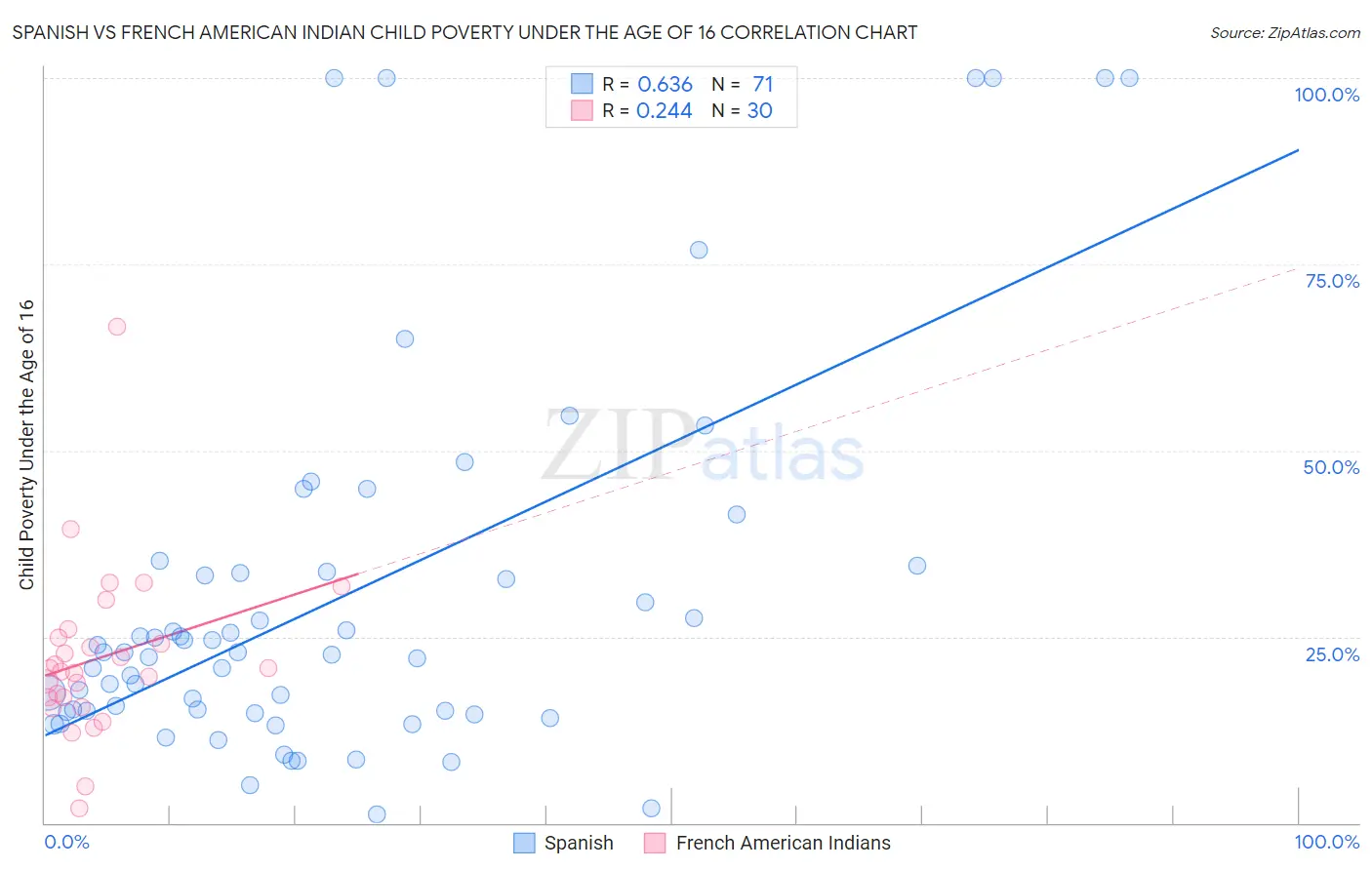 Spanish vs French American Indian Child Poverty Under the Age of 16