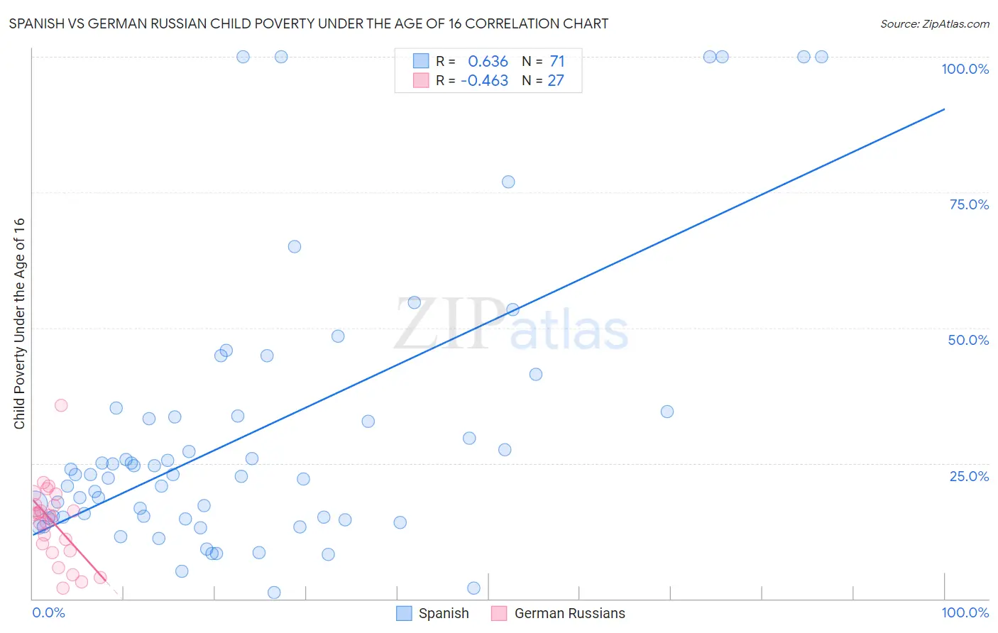 Spanish vs German Russian Child Poverty Under the Age of 16