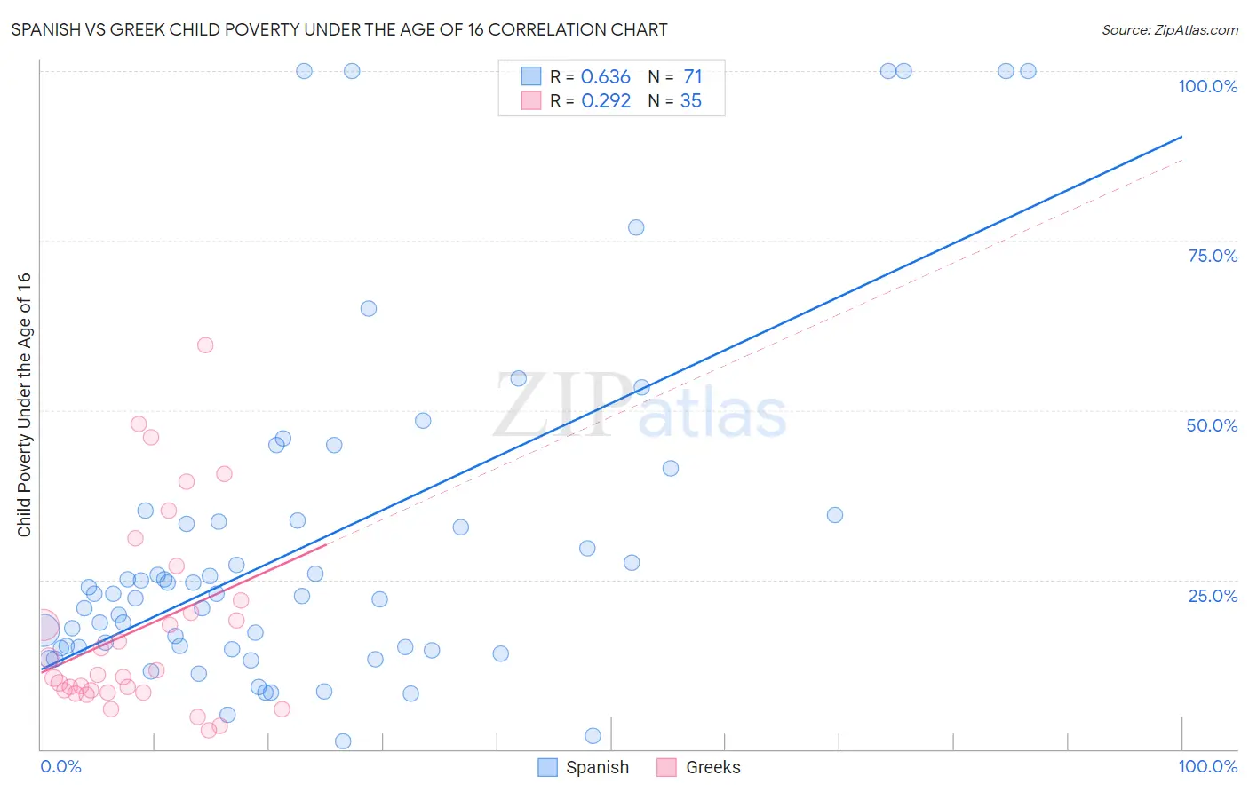 Spanish vs Greek Child Poverty Under the Age of 16
