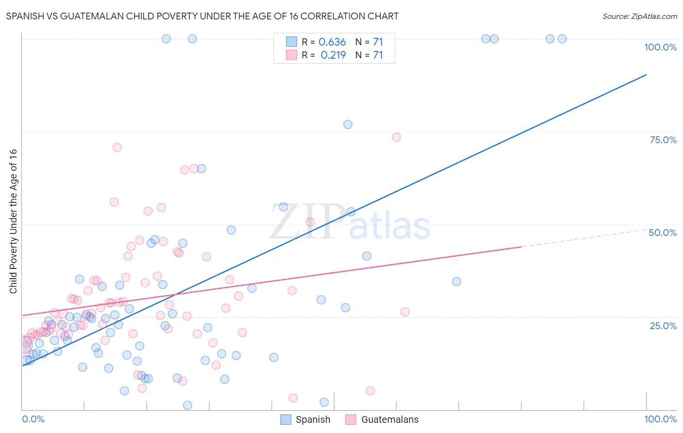 Spanish vs Guatemalan Child Poverty Under the Age of 16