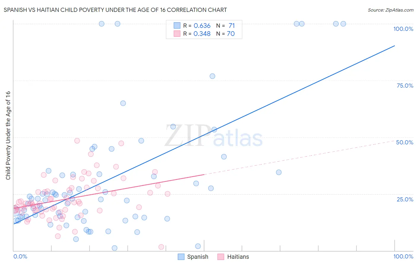 Spanish vs Haitian Child Poverty Under the Age of 16