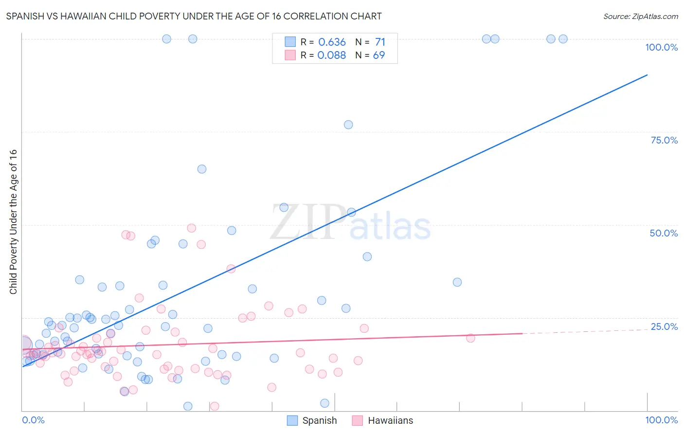 Spanish vs Hawaiian Child Poverty Under the Age of 16