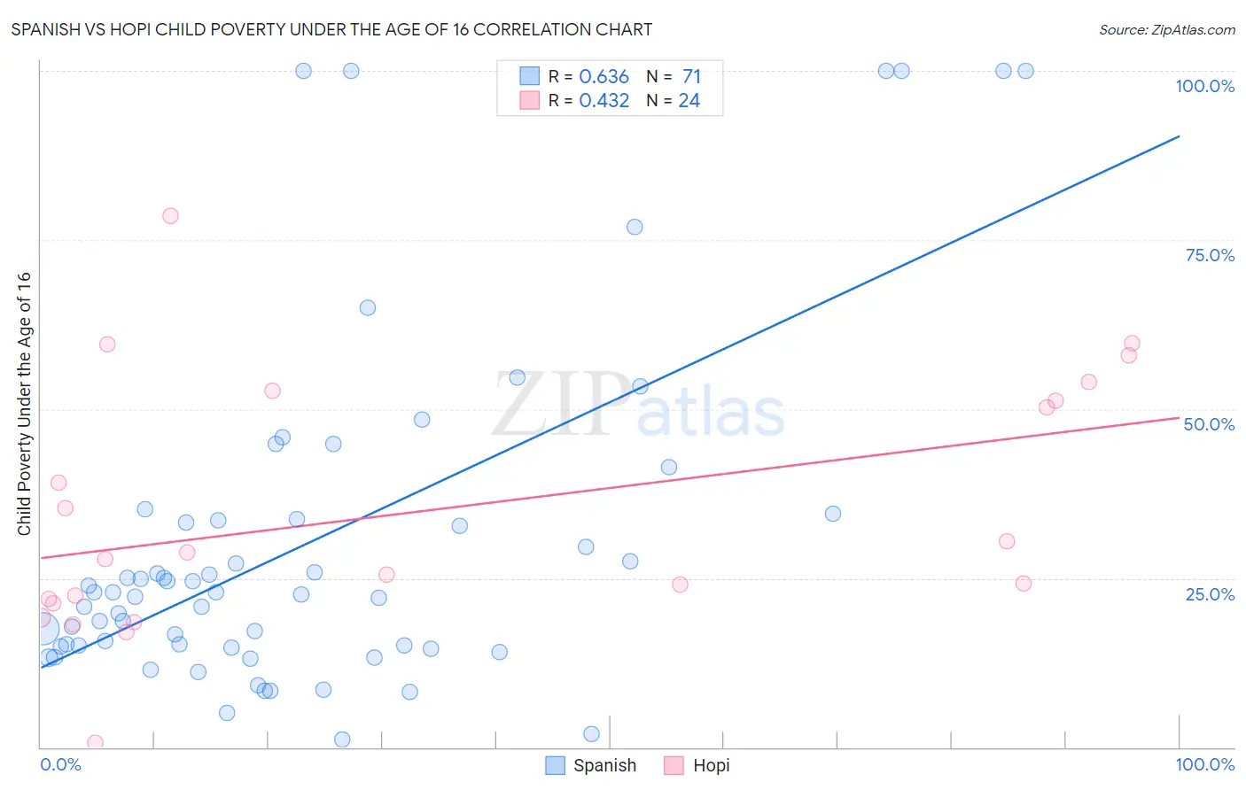 Spanish vs Hopi Child Poverty Under the Age of 16