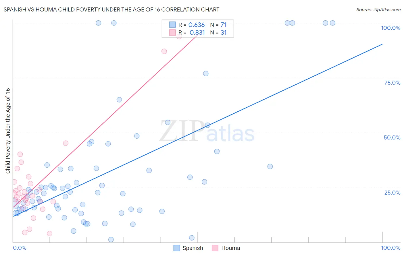Spanish vs Houma Child Poverty Under the Age of 16