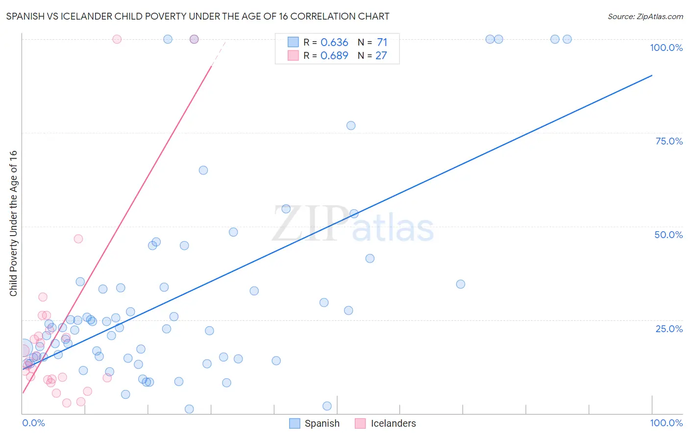 Spanish vs Icelander Child Poverty Under the Age of 16