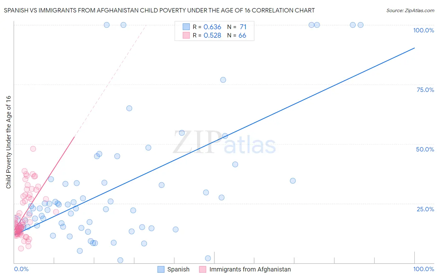 Spanish vs Immigrants from Afghanistan Child Poverty Under the Age of 16