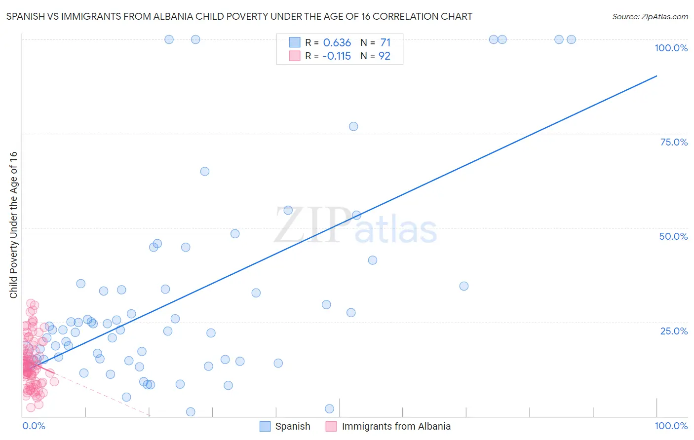 Spanish vs Immigrants from Albania Child Poverty Under the Age of 16