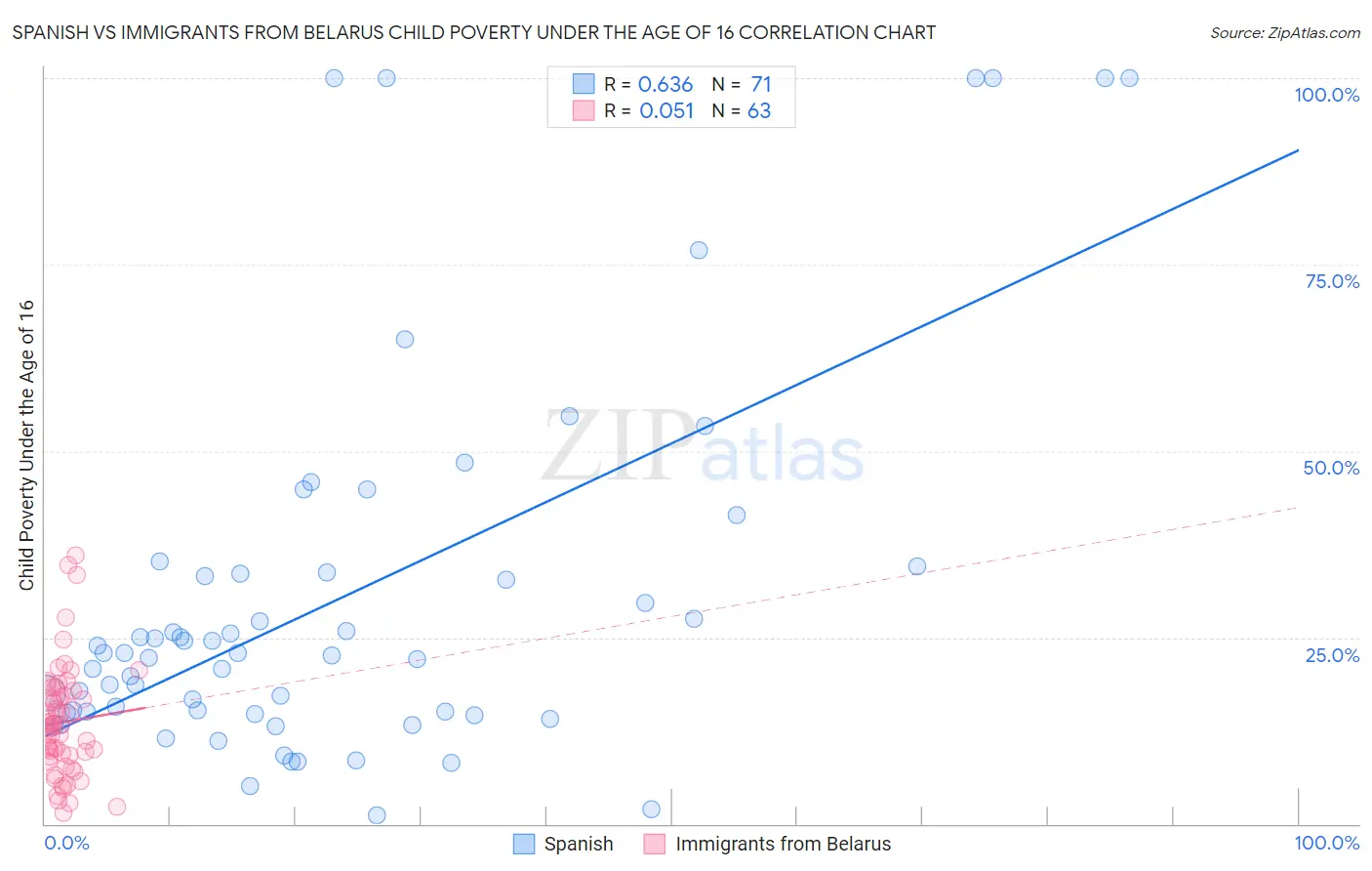 Spanish vs Immigrants from Belarus Child Poverty Under the Age of 16