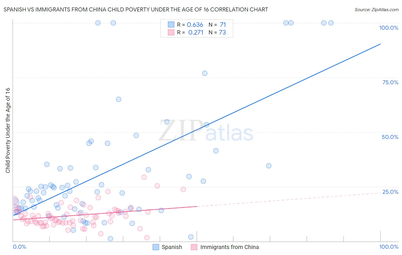 Spanish vs Immigrants from China Child Poverty Under the Age of 16