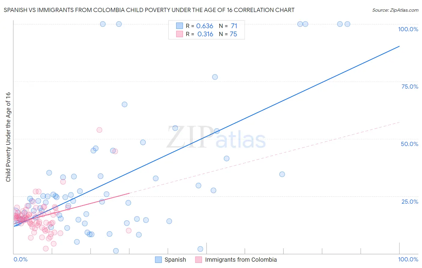 Spanish vs Immigrants from Colombia Child Poverty Under the Age of 16