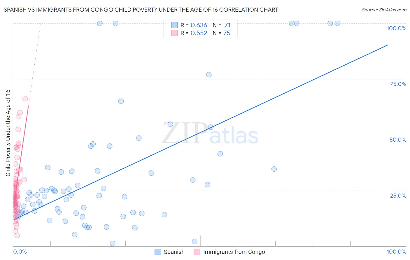 Spanish vs Immigrants from Congo Child Poverty Under the Age of 16