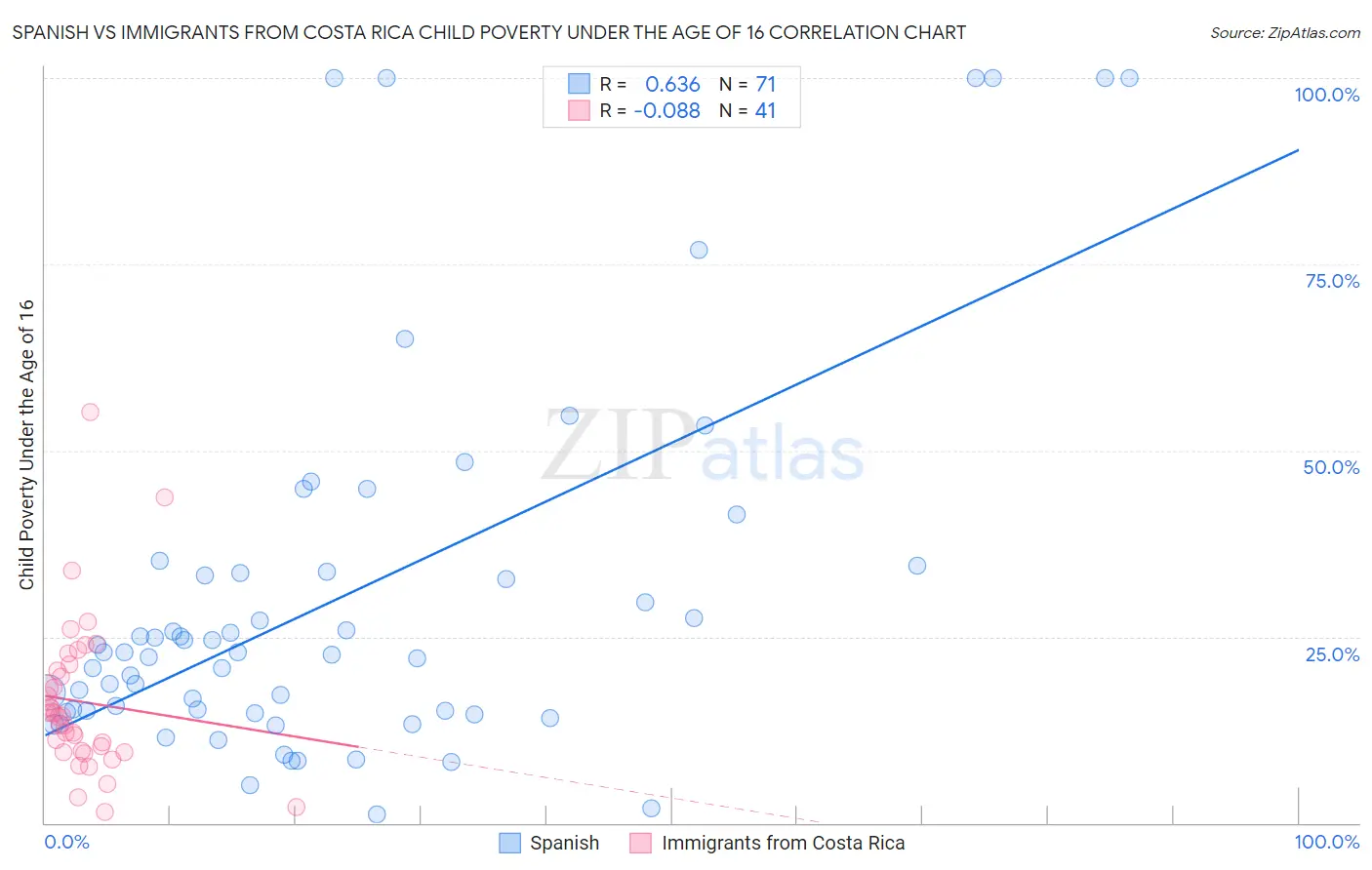 Spanish vs Immigrants from Costa Rica Child Poverty Under the Age of 16