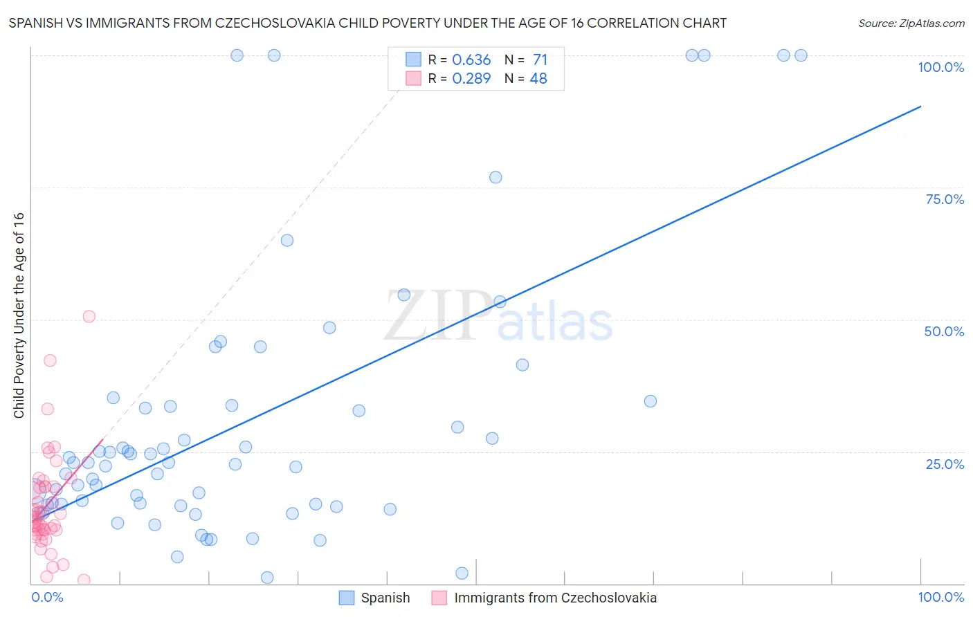 Spanish vs Immigrants from Czechoslovakia Child Poverty Under the Age of 16