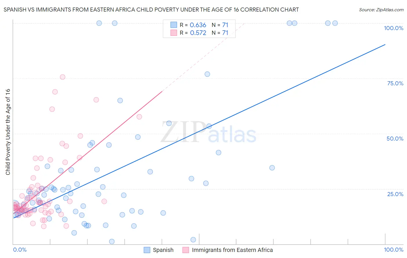 Spanish vs Immigrants from Eastern Africa Child Poverty Under the Age of 16