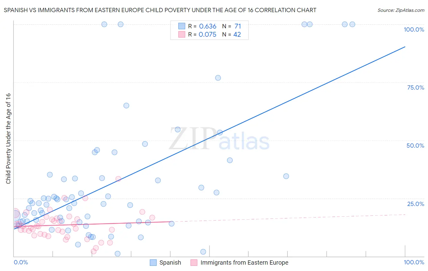 Spanish vs Immigrants from Eastern Europe Child Poverty Under the Age of 16