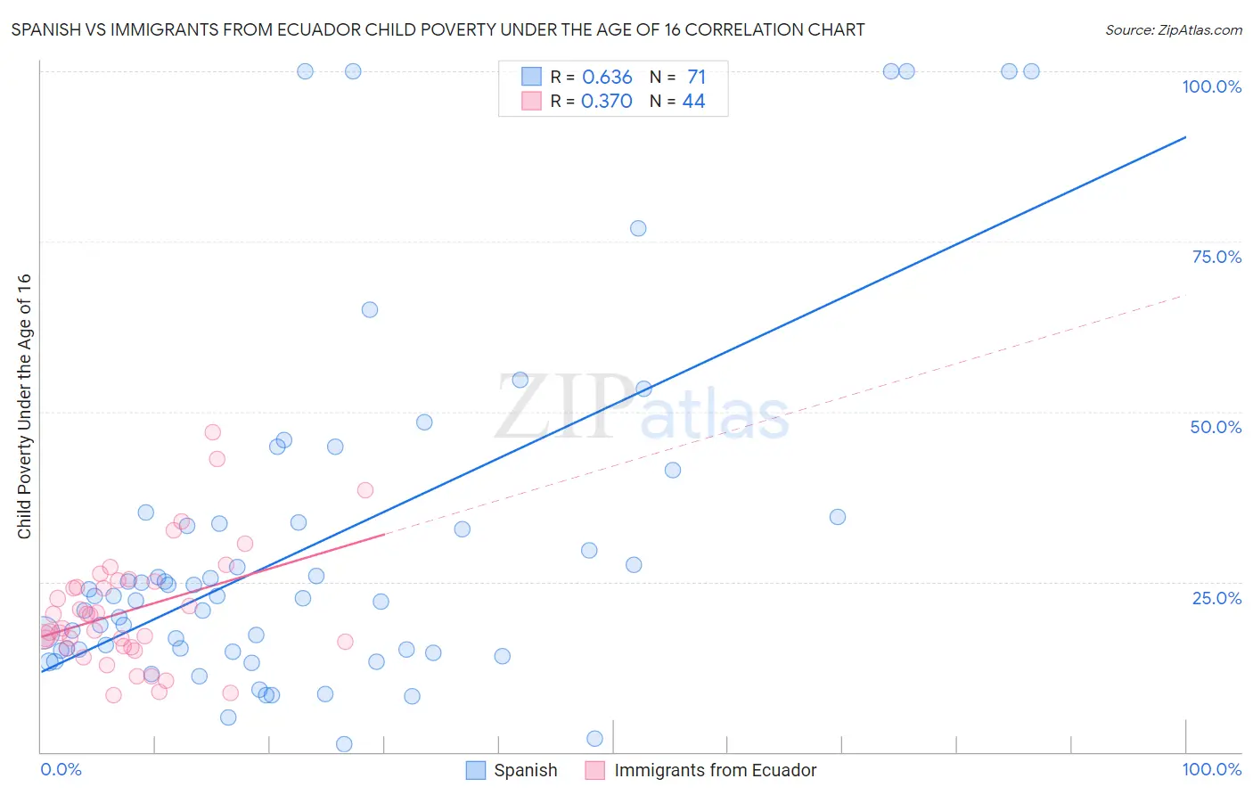 Spanish vs Immigrants from Ecuador Child Poverty Under the Age of 16