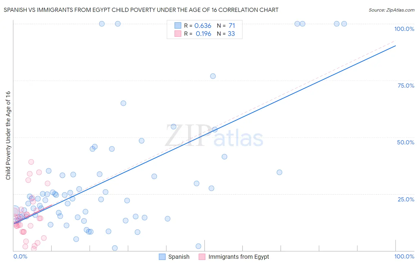 Spanish vs Immigrants from Egypt Child Poverty Under the Age of 16