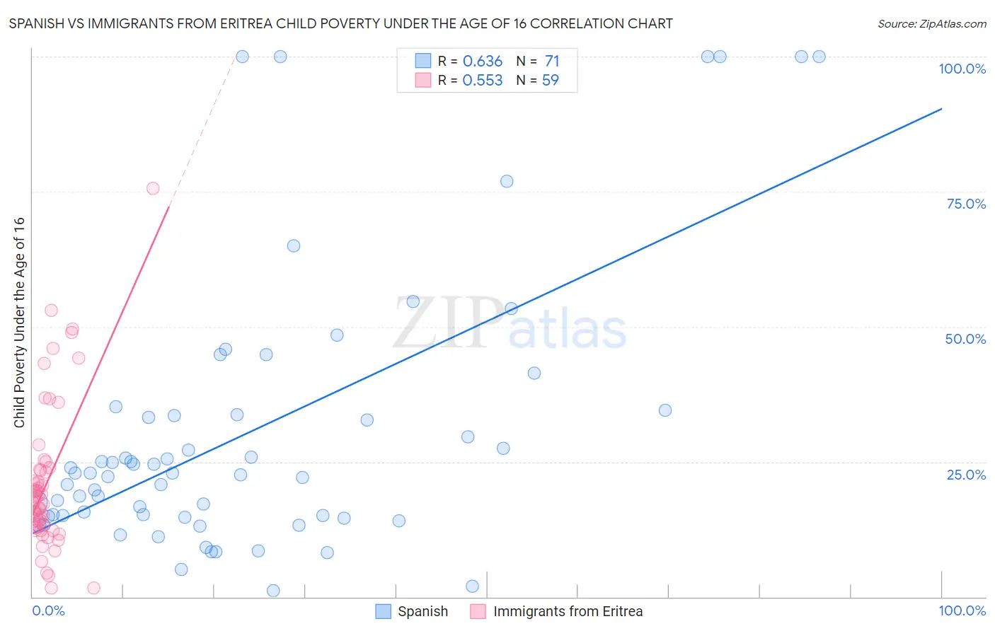 Spanish vs Immigrants from Eritrea Child Poverty Under the Age of 16