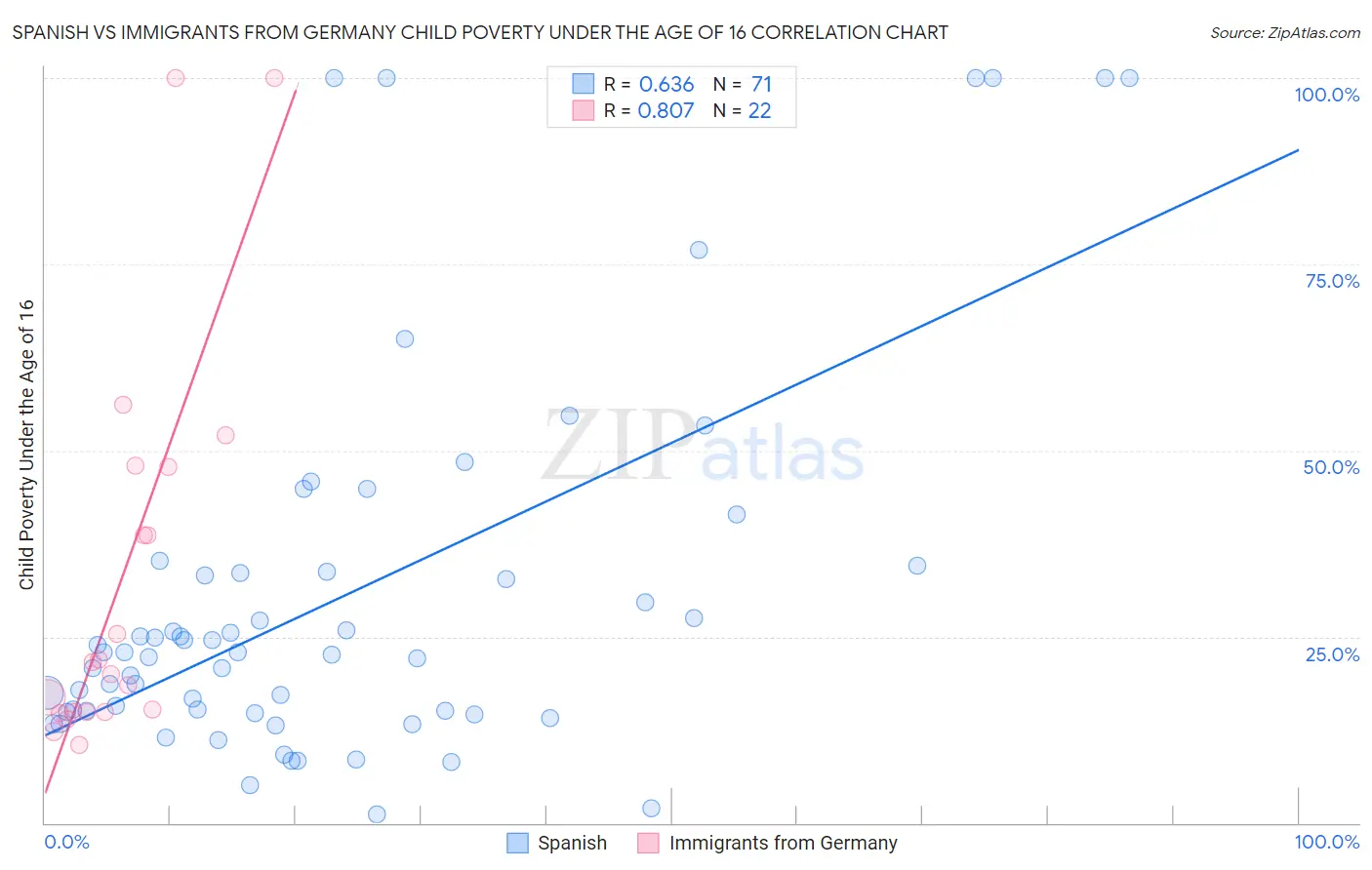 Spanish vs Immigrants from Germany Child Poverty Under the Age of 16