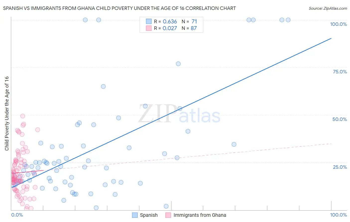 Spanish vs Immigrants from Ghana Child Poverty Under the Age of 16