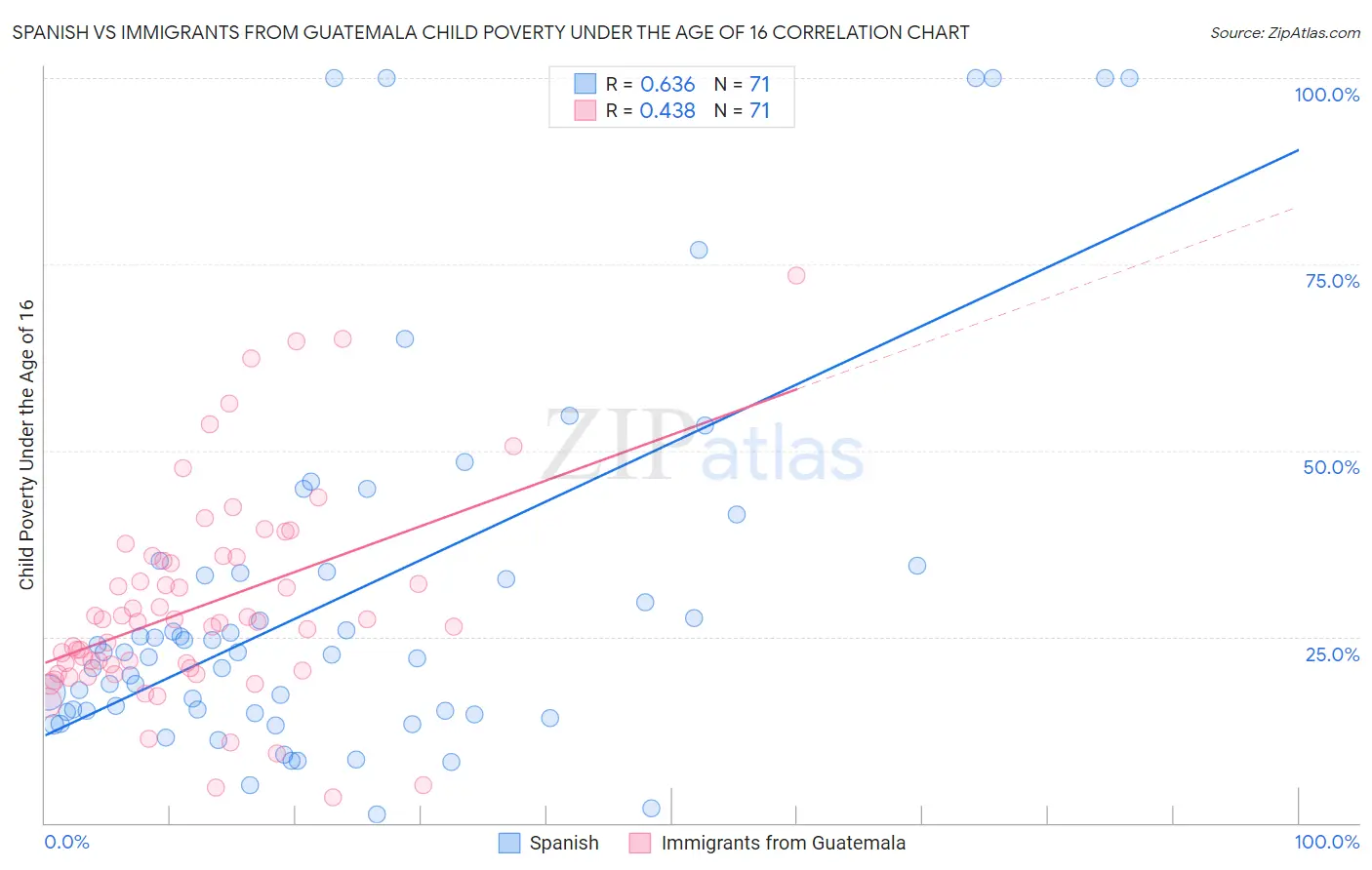 Spanish vs Immigrants from Guatemala Child Poverty Under the Age of 16