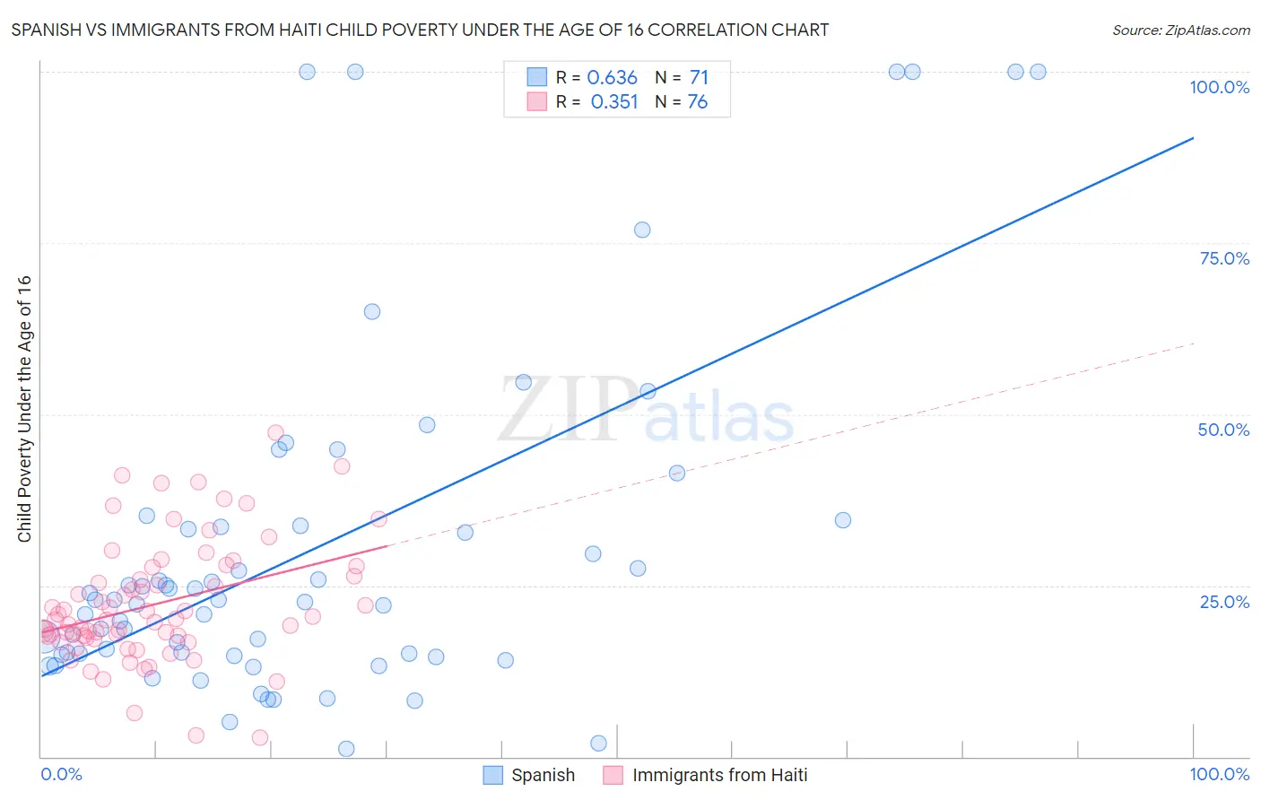Spanish vs Immigrants from Haiti Child Poverty Under the Age of 16