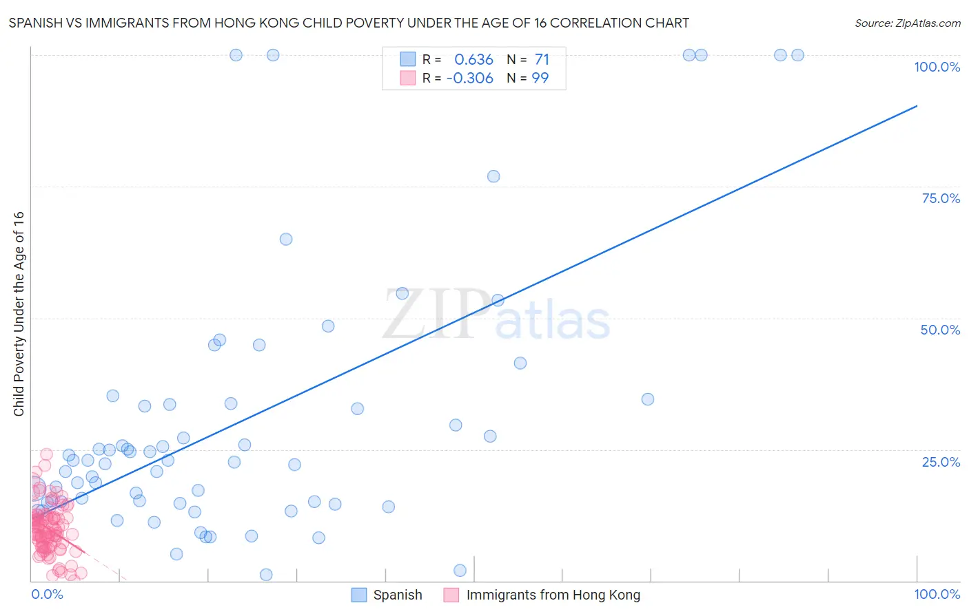 Spanish vs Immigrants from Hong Kong Child Poverty Under the Age of 16