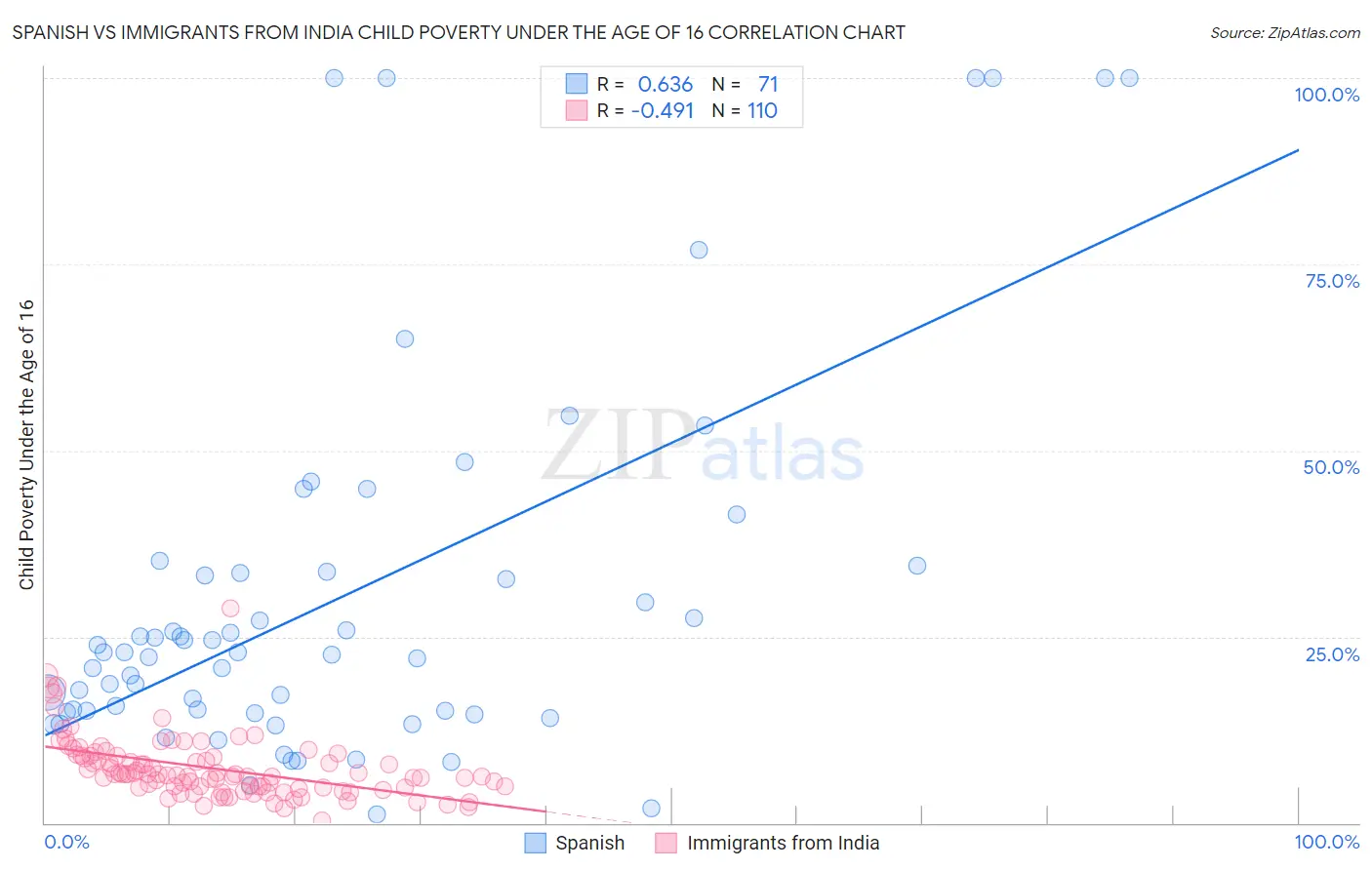 Spanish vs Immigrants from India Child Poverty Under the Age of 16