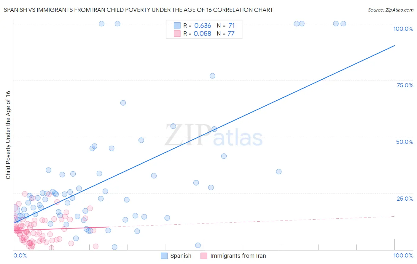 Spanish vs Immigrants from Iran Child Poverty Under the Age of 16