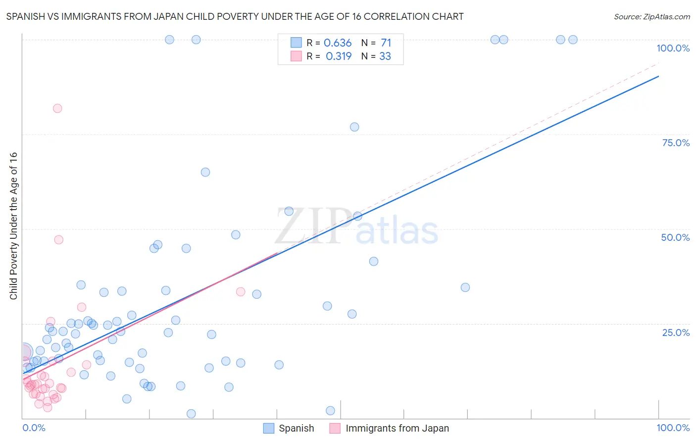 Spanish vs Immigrants from Japan Child Poverty Under the Age of 16