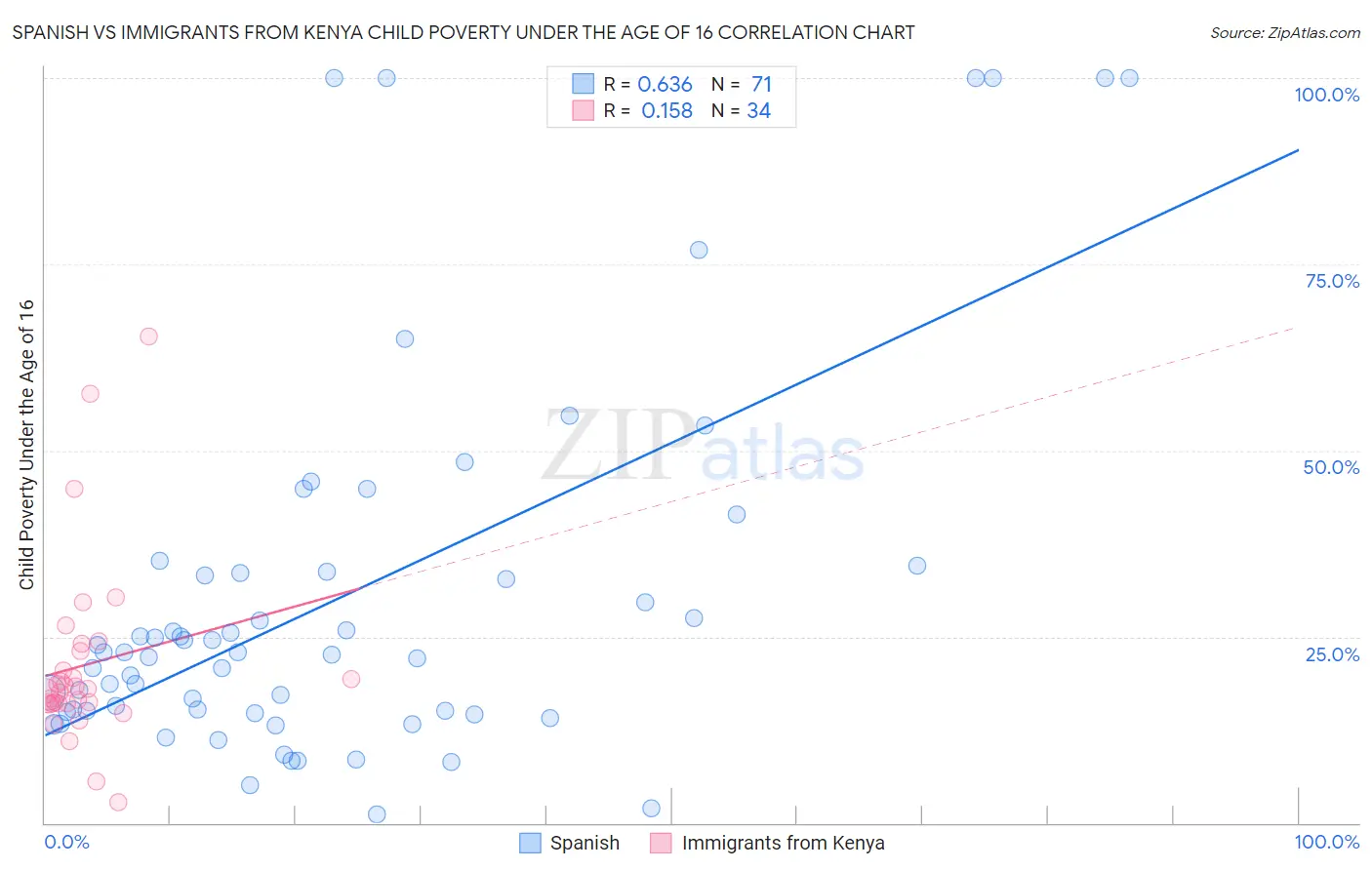 Spanish vs Immigrants from Kenya Child Poverty Under the Age of 16