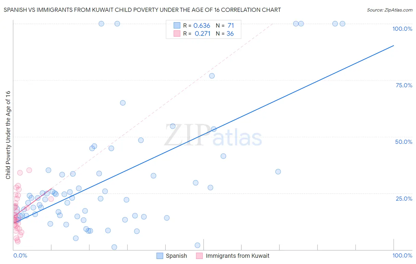 Spanish vs Immigrants from Kuwait Child Poverty Under the Age of 16