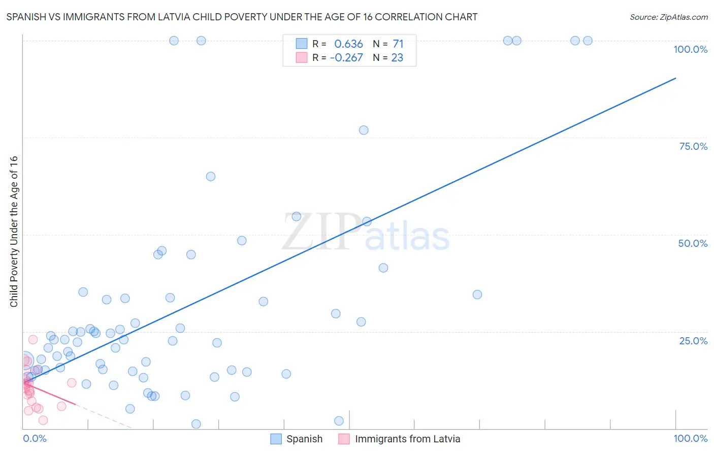 Spanish vs Immigrants from Latvia Child Poverty Under the Age of 16