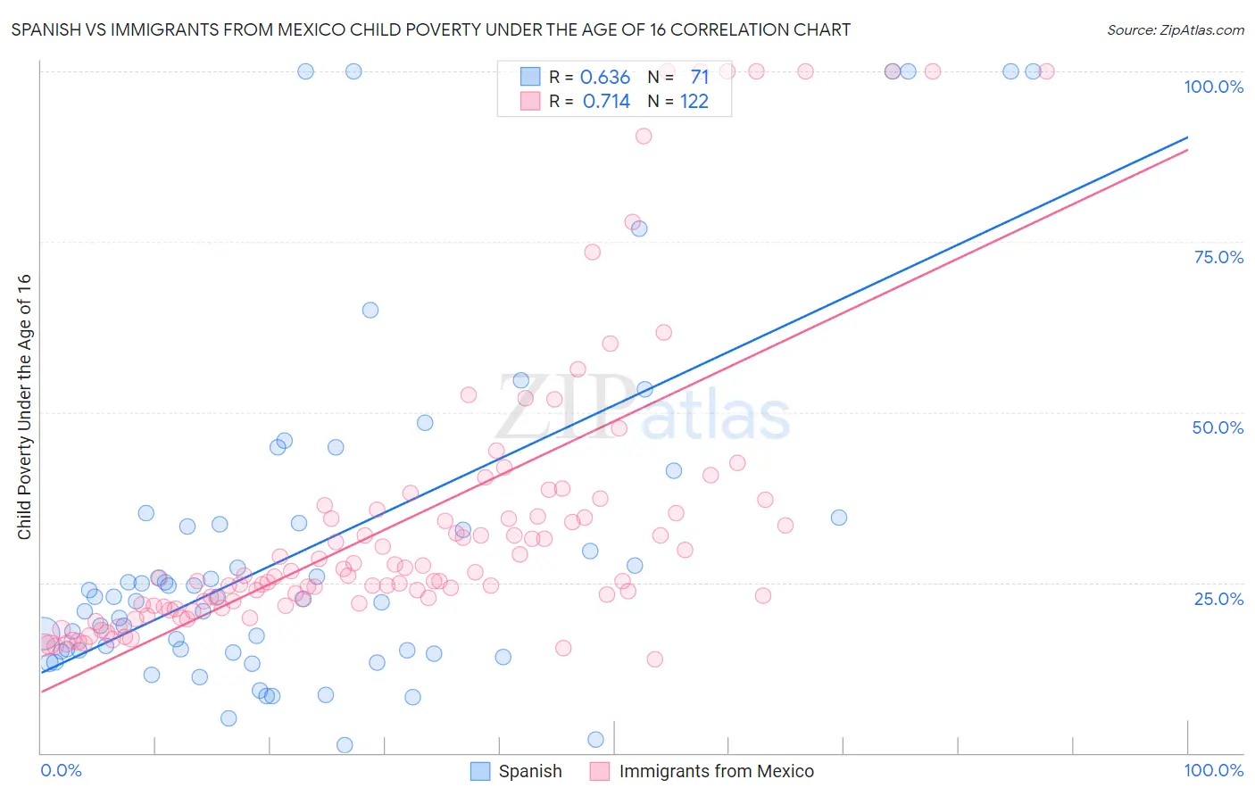 Spanish vs Immigrants from Mexico Child Poverty Under the Age of 16