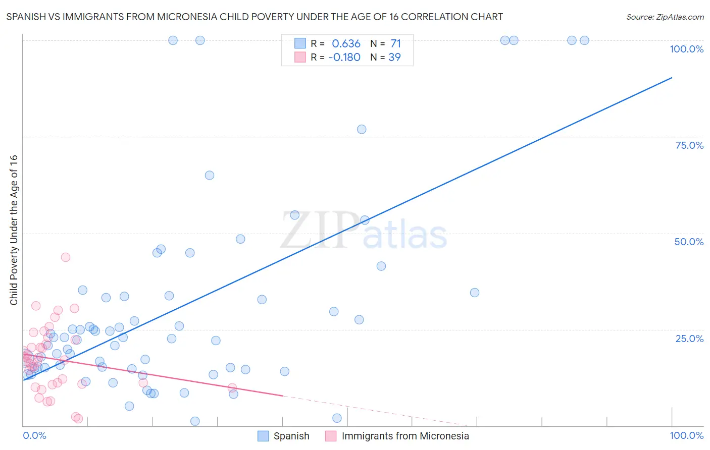 Spanish vs Immigrants from Micronesia Child Poverty Under the Age of 16