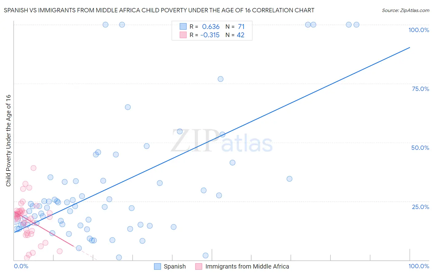 Spanish vs Immigrants from Middle Africa Child Poverty Under the Age of 16